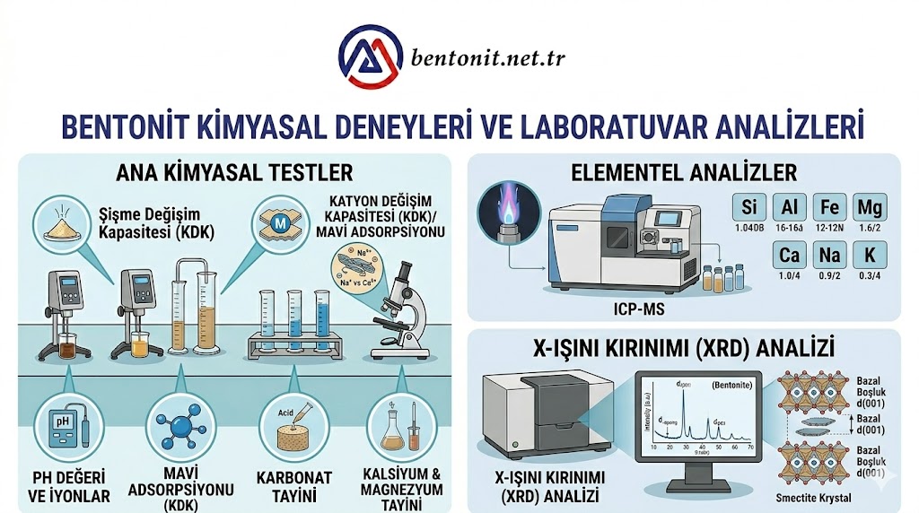Bentonit Kimyasal Analizleri ve Elementel Kompozisyon Tayini - XRF ICP-OES Metodları
